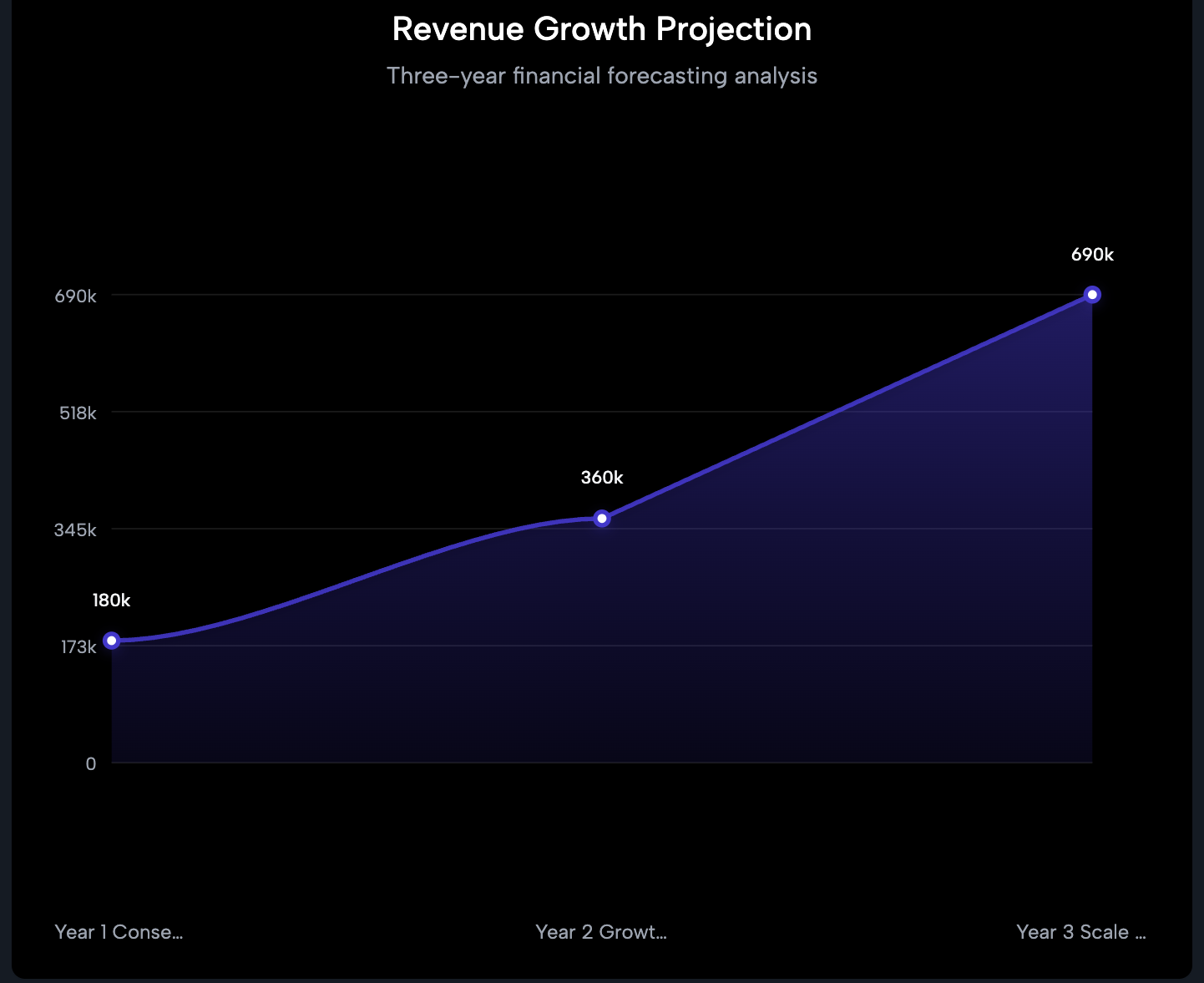 Revenue Growth Line Chart