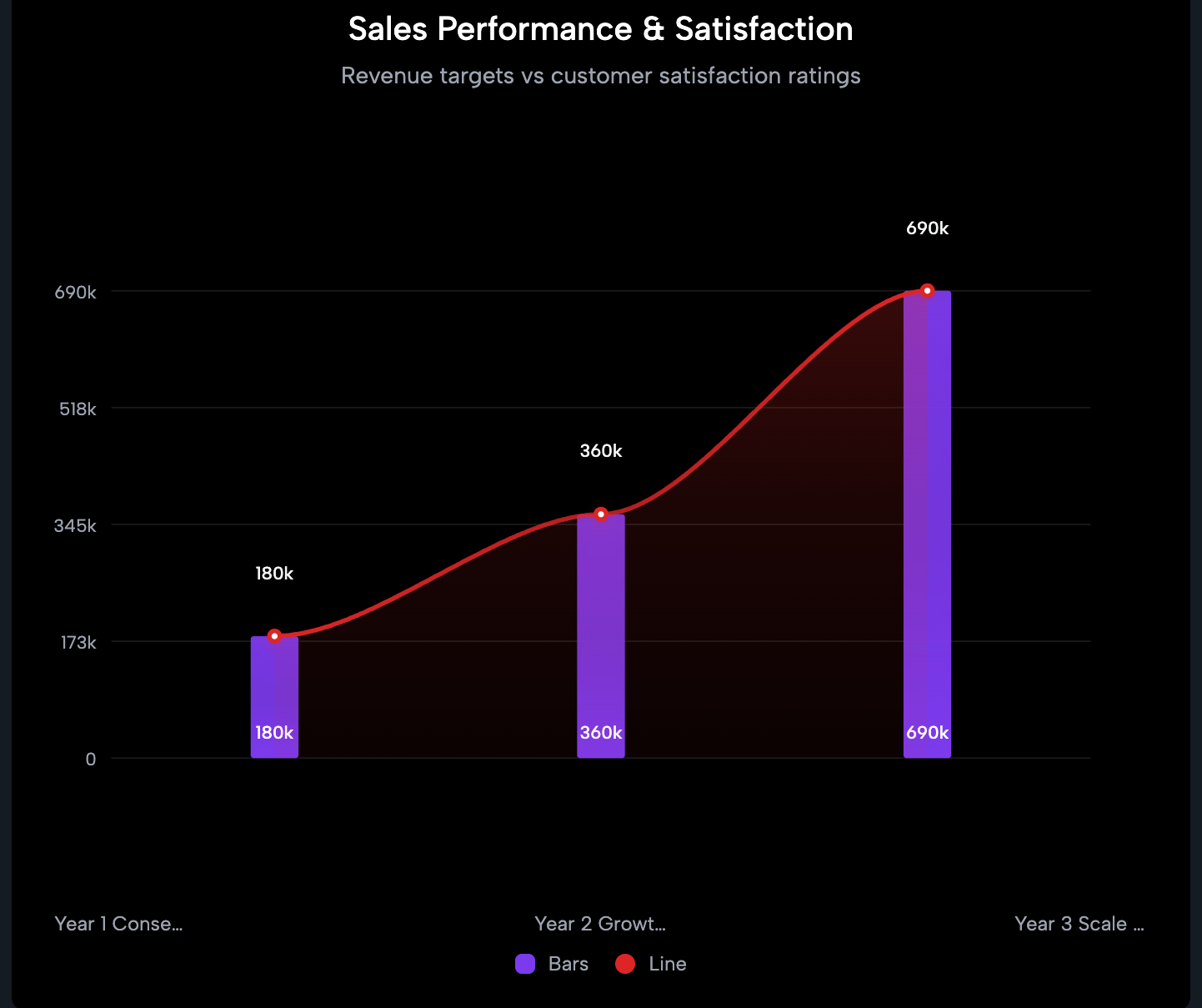 Sales & Satisfaction Combo Chart