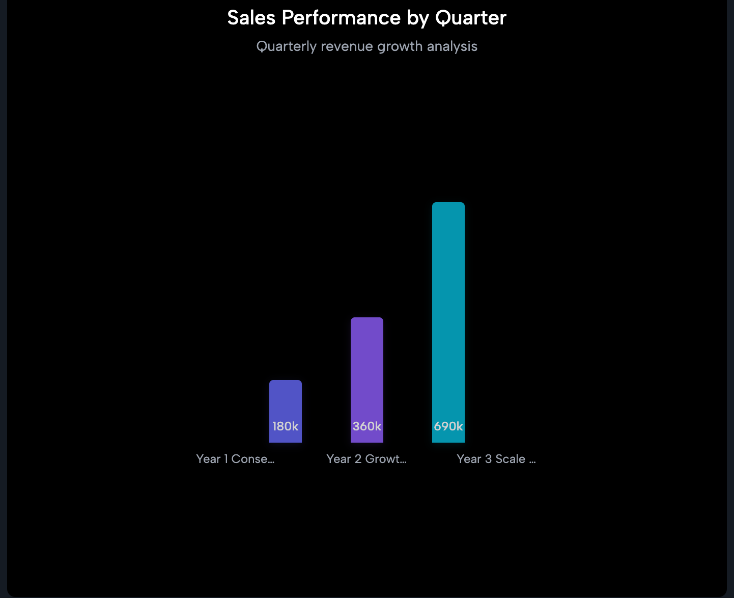 Sales Performance Chart